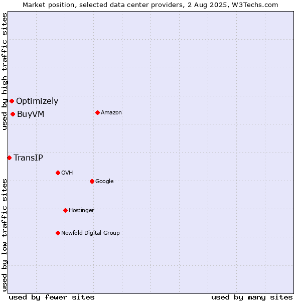 Market position of BuyVM vs. Optimizely vs. TransIP