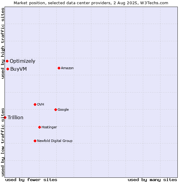 Market position of BuyVM vs. Optimizely vs. Trillion
