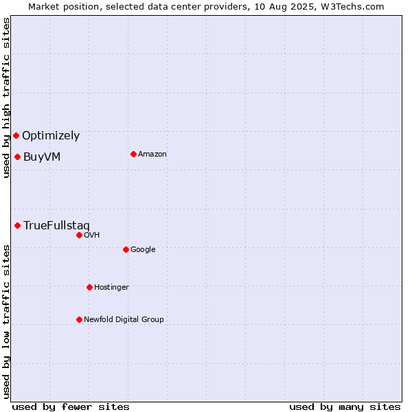 Market position of TrueFullstaq vs. BuyVM vs. Optimizely