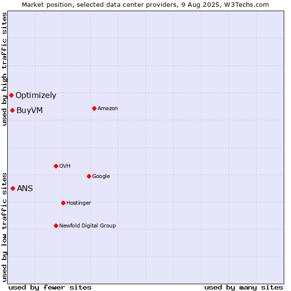 Market position of ANS vs. BuyVM vs. Optimizely