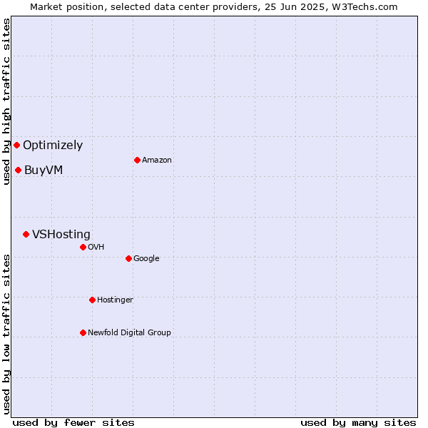 Market position of VSHosting vs. BuyVM vs. Optimizely