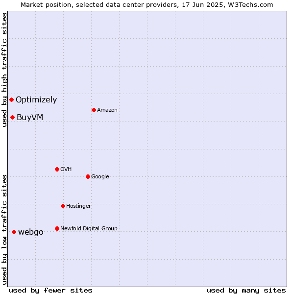 Market position of webgo vs. BuyVM vs. Optimizely