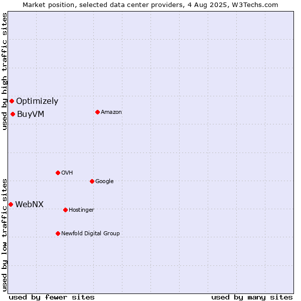 Market position of BuyVM vs. Optimizely vs. WebNX