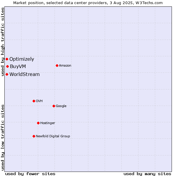Market position of BuyVM vs. Optimizely vs. WorldStream
