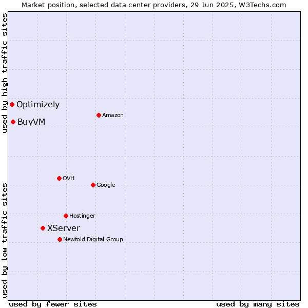 Market position of XServer vs. BuyVM vs. Optimizely