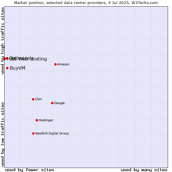 Market position of BuyVM vs. Optimizely vs. H88 Web Hosting