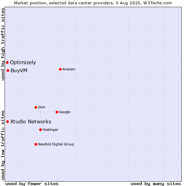 Market position of BuyVM vs. Xtudio Networks vs. Optimizely