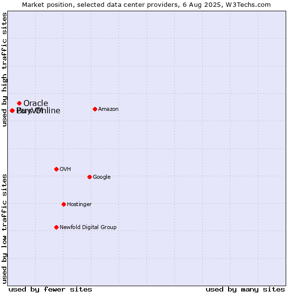 Market position of Oracle vs. BuyVM vs. Pars Online