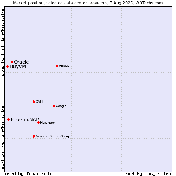 Market position of Oracle vs. PhoenixNAP vs. BuyVM