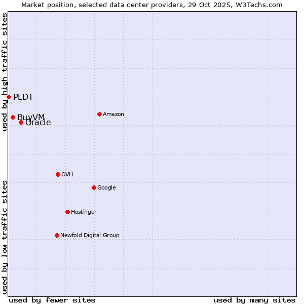 Market position of Oracle vs. BuyVM vs. PLDT