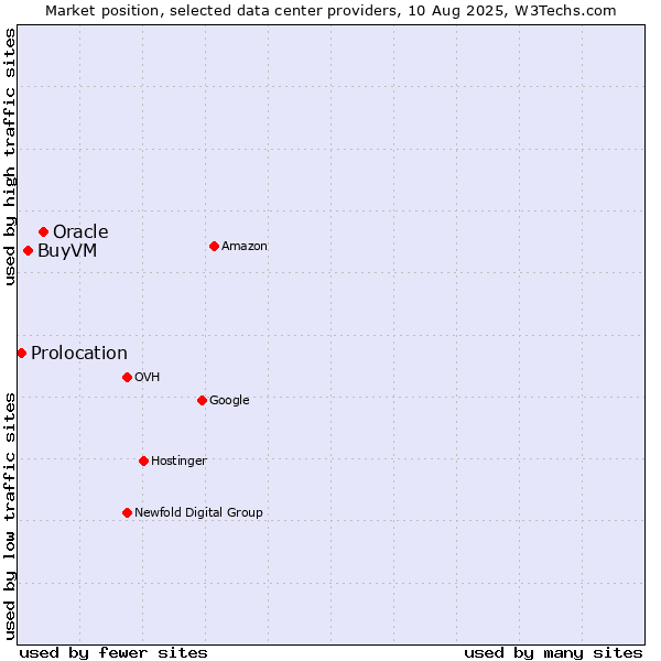 Market position of Oracle vs. BuyVM vs. Prolocation