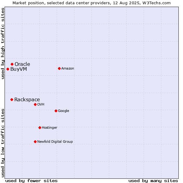 Market position of Oracle vs. Rackspace vs. BuyVM