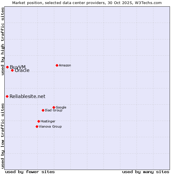 Market position of Oracle vs. BuyVM vs. Reliablesite.net