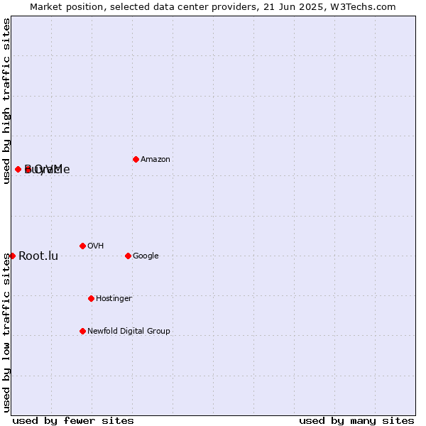Market position of Oracle vs. BuyVM vs. Root.lu