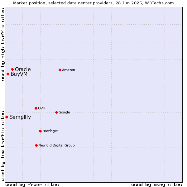 Market position of Oracle vs. BuyVM vs. Semplify