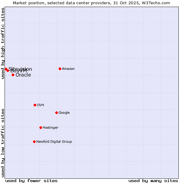 Market position of Oracle vs. BuyVM vs. Sitevision