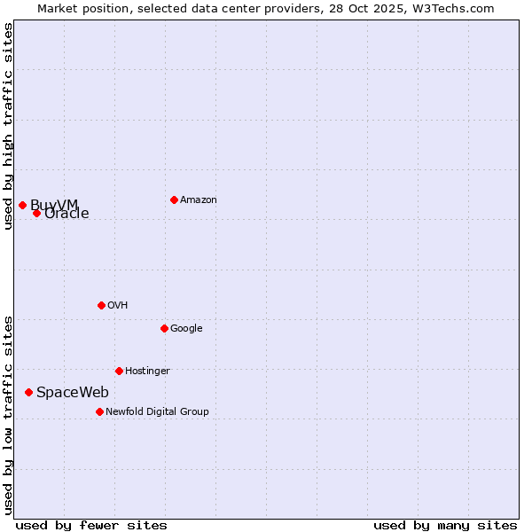 Market position of Oracle vs. SpaceWeb vs. BuyVM