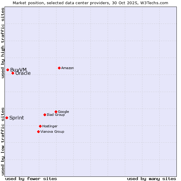 Market position of Oracle vs. BuyVM vs. Sprint