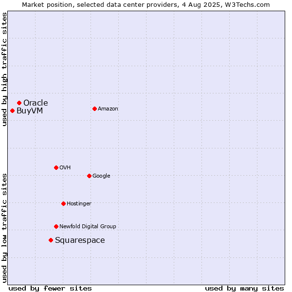 Market position of Squarespace vs. Oracle vs. BuyVM