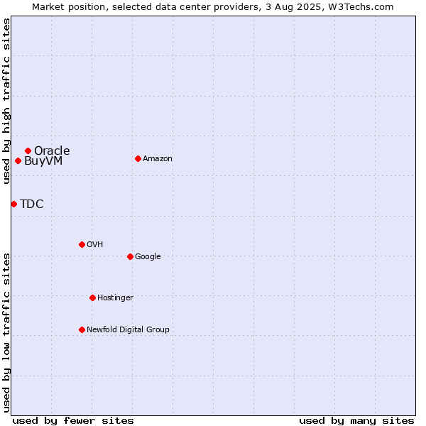 Market position of Oracle vs. BuyVM vs. TDC