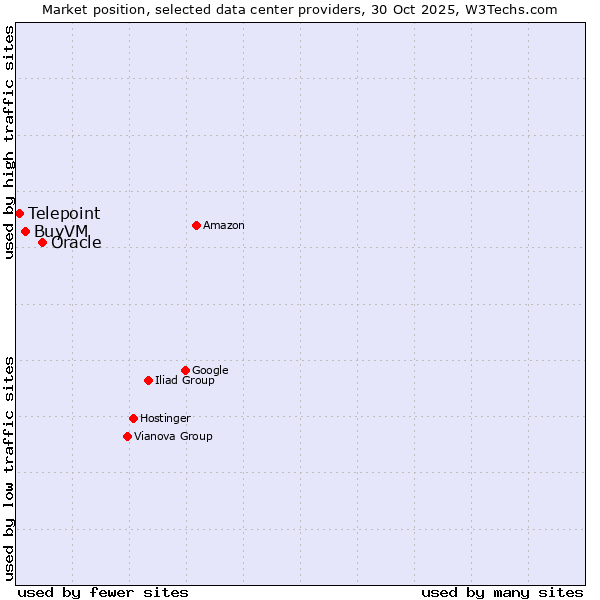 Market position of Oracle vs. BuyVM vs. Telepoint