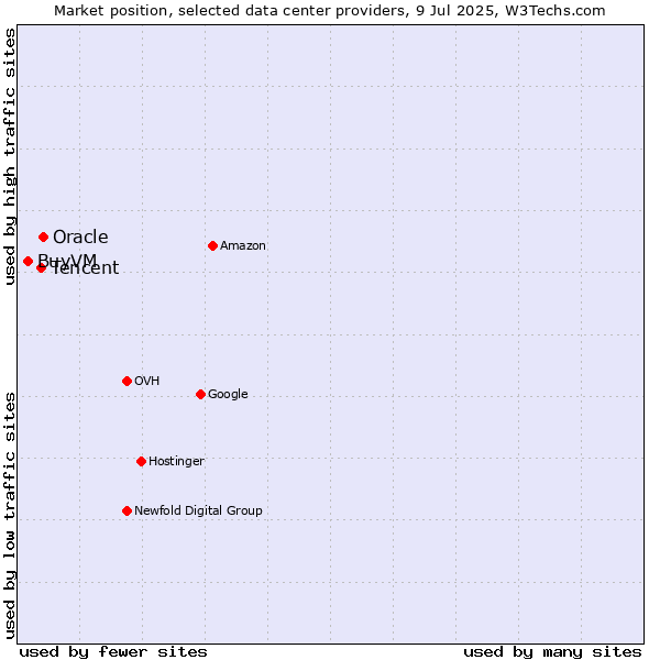 Market position of Oracle vs. Tencent vs. BuyVM