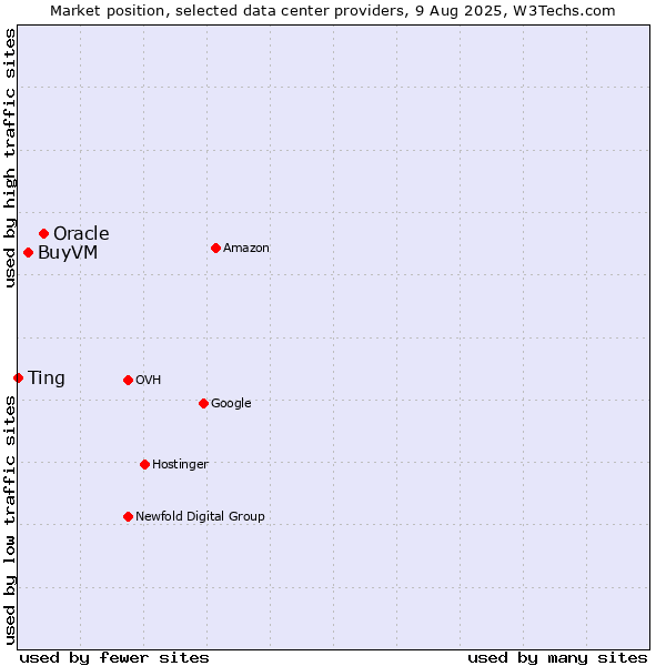 Market position of Oracle vs. BuyVM vs. Ting