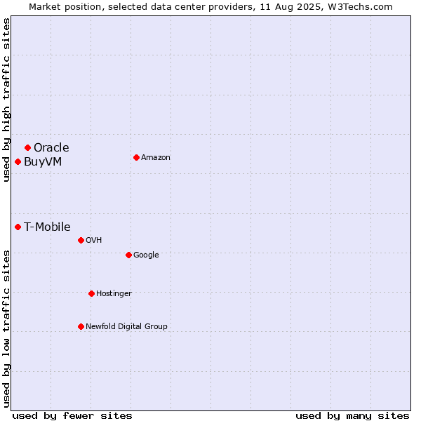Market position of Oracle vs. T-Mobile vs. BuyVM