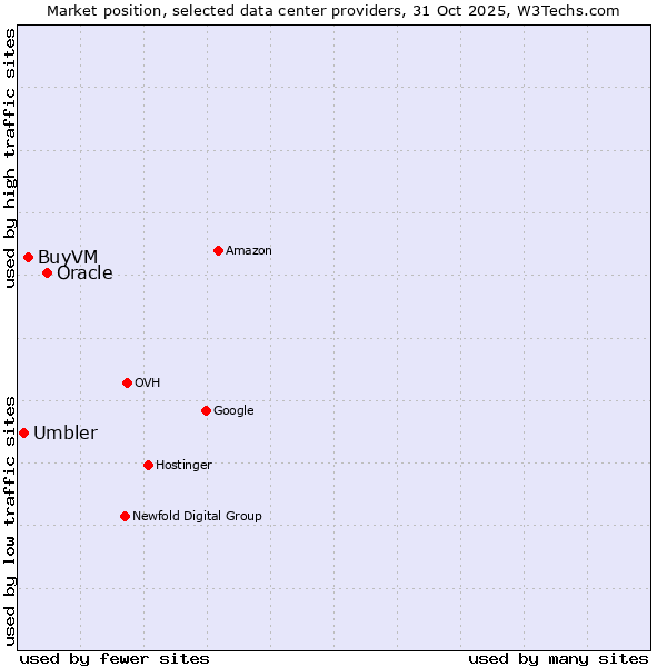 Market position of Oracle vs. BuyVM vs. Umbler