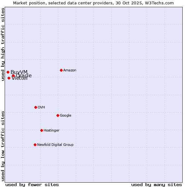 Market position of Oracle vs. Viettel vs. BuyVM