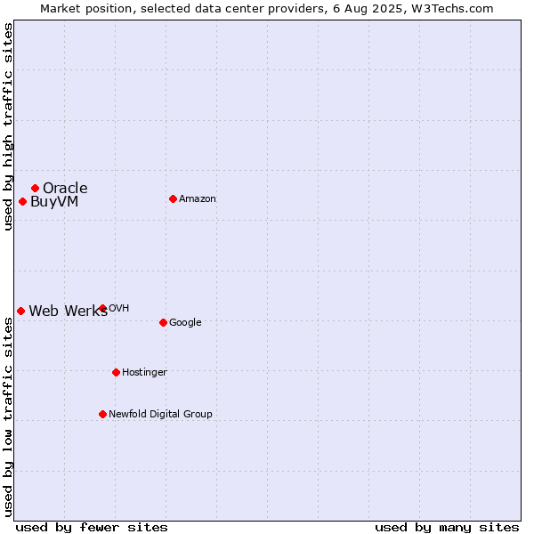Market position of Oracle vs. BuyVM vs. Web Werks