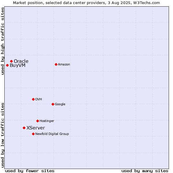 Market position of XServer vs. Oracle vs. BuyVM