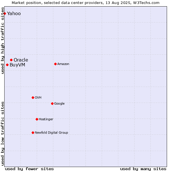 Market position of Oracle vs. BuyVM vs. Yahoo