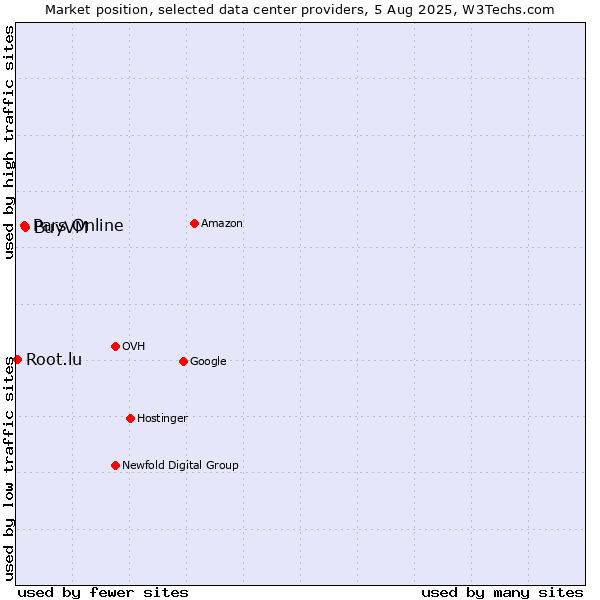 Market position of BuyVM vs. Pars Online vs. Root.lu
