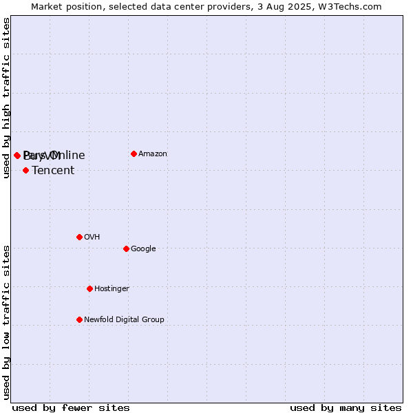 Market position of Tencent vs. BuyVM vs. Pars Online