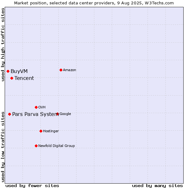 Market position of Tencent vs. Pars Parva System vs. BuyVM