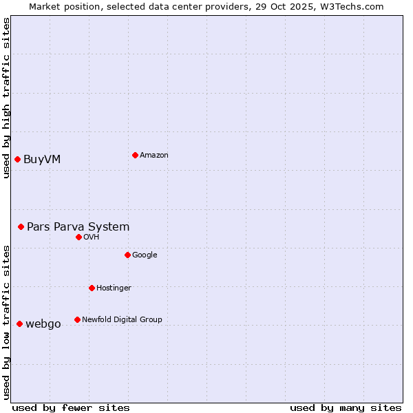 Market position of Pars Parva System vs. webgo vs. BuyVM