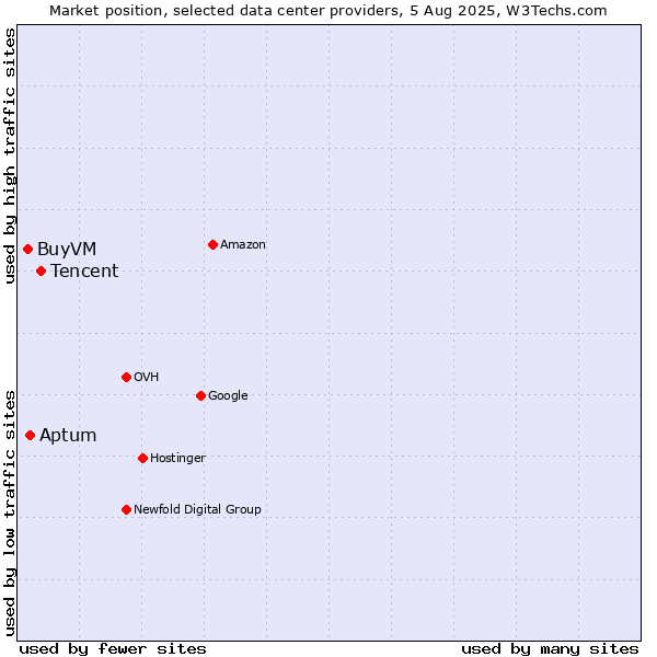 Market position of Tencent vs. Aptum vs. BuyVM