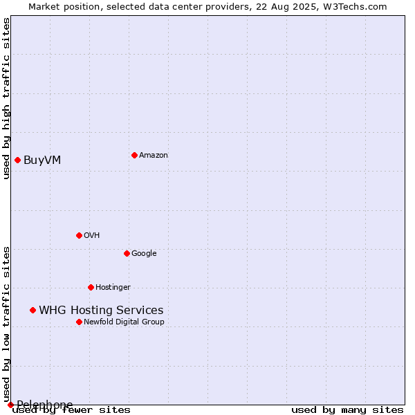 Market position of WHG Hosting Services vs. BuyVM vs. Pelephone