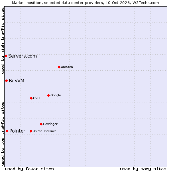 Market position of Pointer vs. BuyVM vs. Servers.com