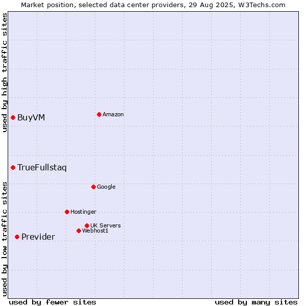 Market position of Previder vs. TrueFullstaq vs. BuyVM