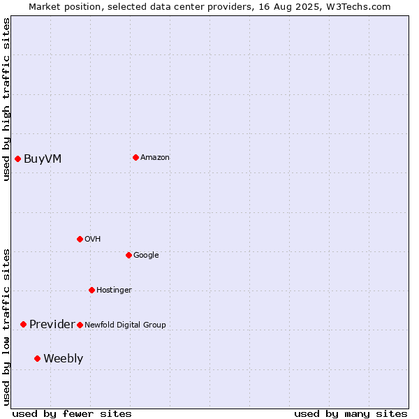 Market position of Weebly vs. Previder vs. BuyVM