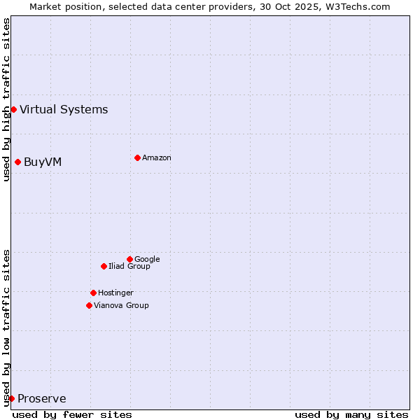 Market position of BuyVM vs. Virtual Systems vs. Proserve