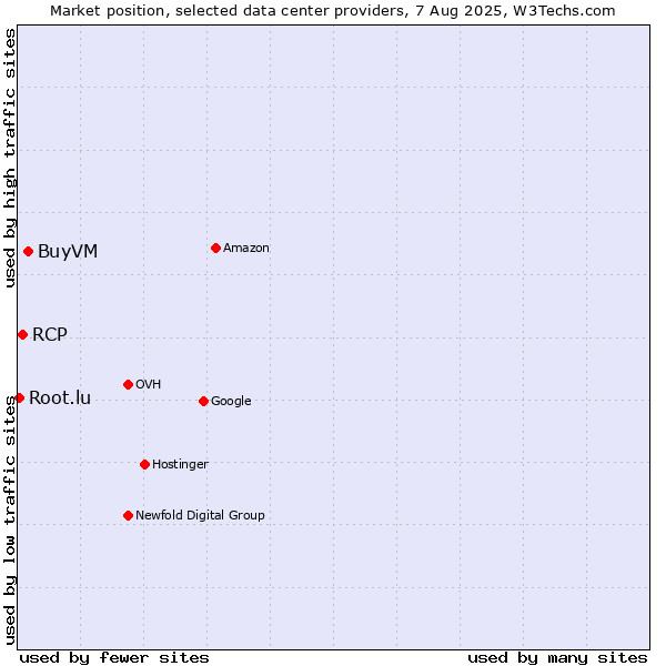 Market position of BuyVM vs. RCP vs. Root.lu