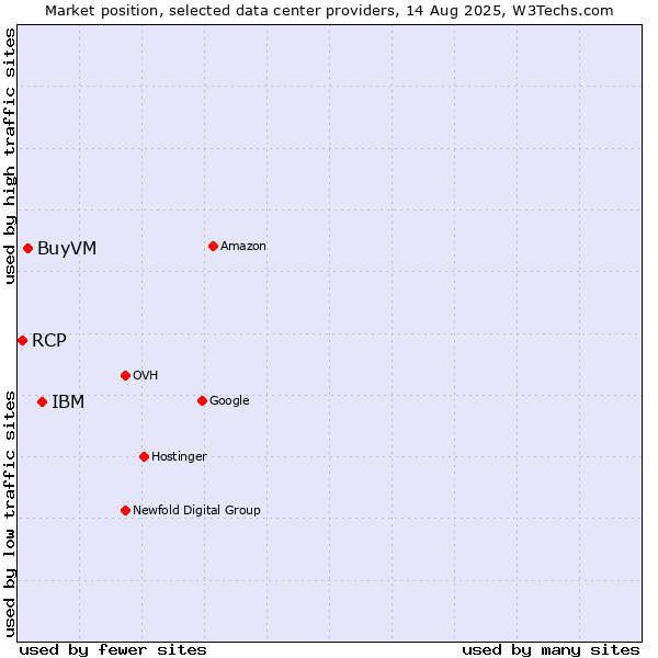 Market position of IBM vs. BuyVM vs. RCP