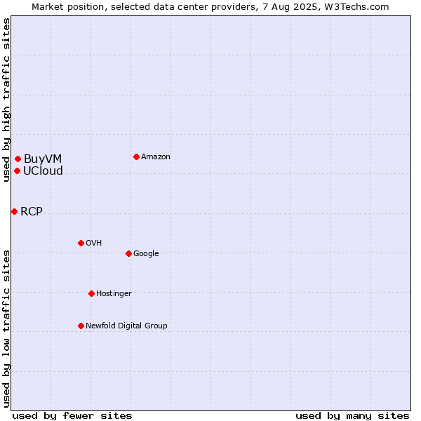 Market position of BuyVM vs. UCloud vs. RCP