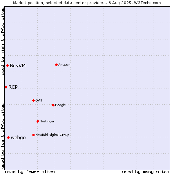Market position of webgo vs. BuyVM vs. RCP