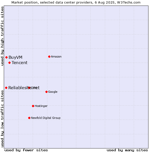 Market position of Tencent vs. BuyVM vs. Reliablesite.net