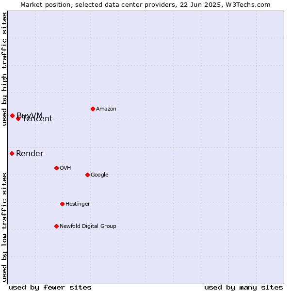 Market position of Tencent vs. BuyVM vs. Render