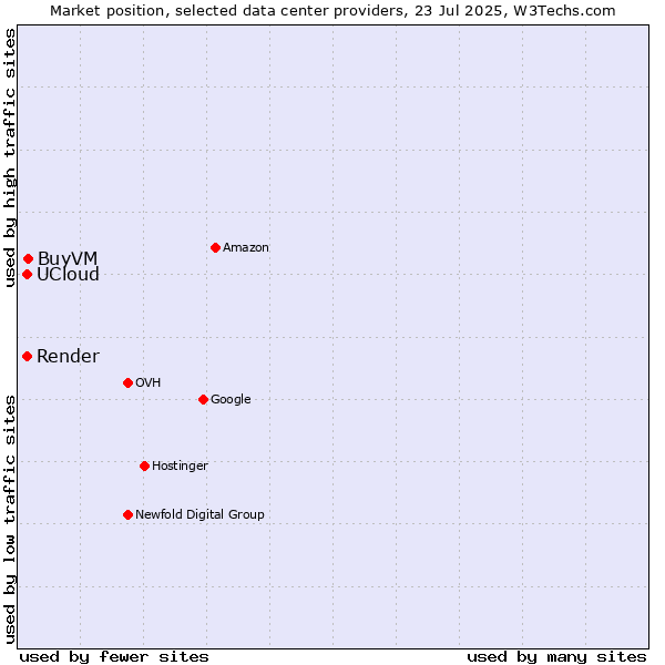 Market position of BuyVM vs. Render vs. UCloud